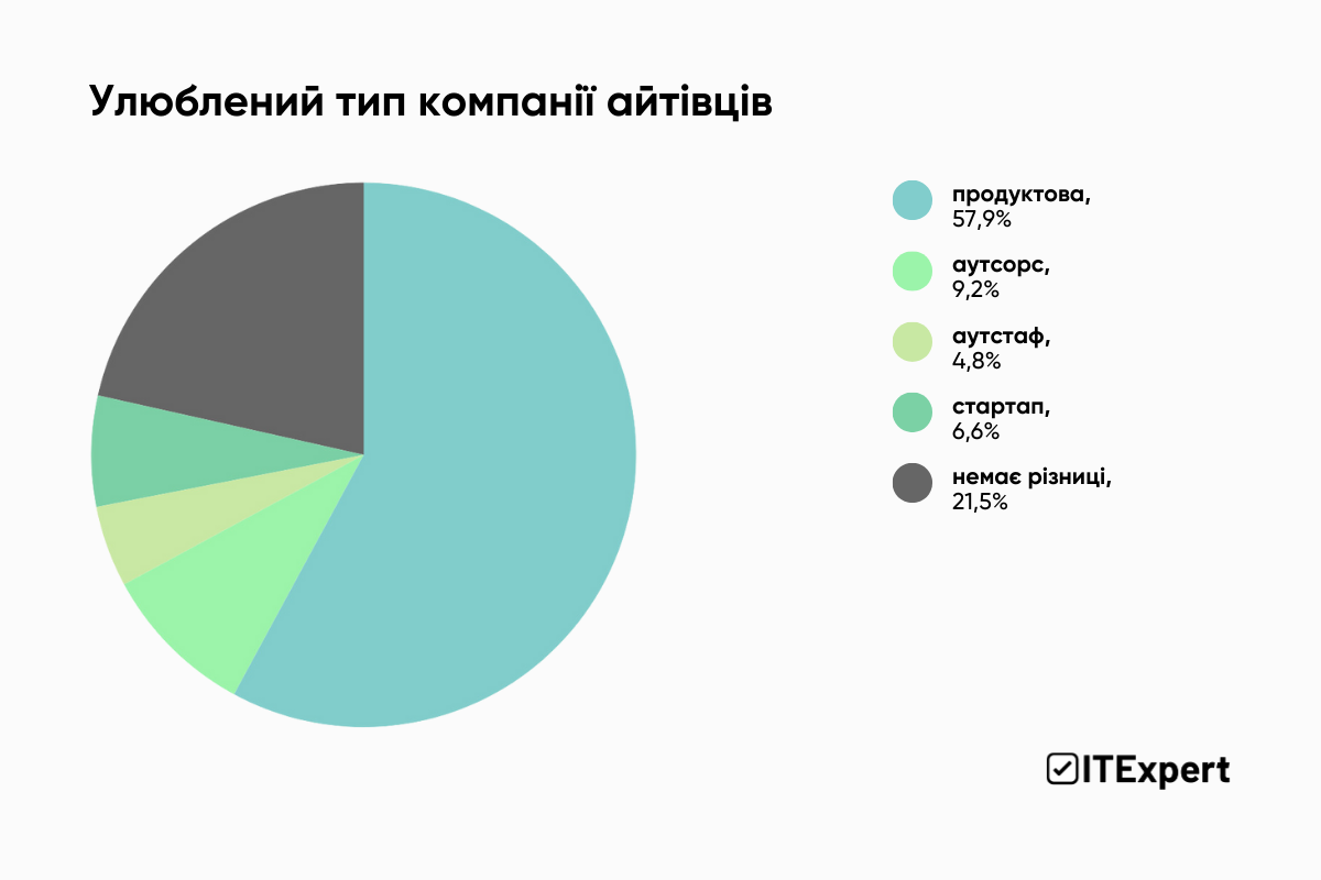 GameDev VS Fintech VS MilitaryTech: де хочуть (і не хочуть) працювати айтівці — дослідження ITExpert