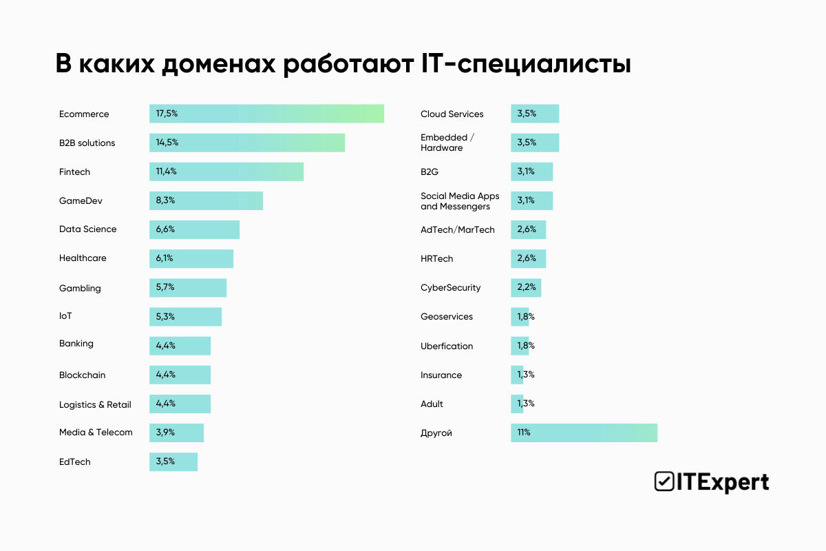 GameDev VS Fintech VS MilitaryTech: где хотят (и не хотят) работать айтишники — исследование ITExpert