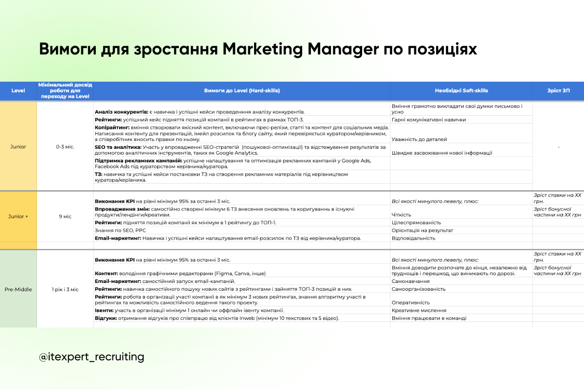 Як допомогти айтівцю в команді скласти план розвитку: поради для HR