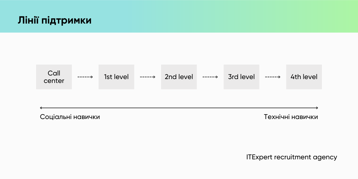 Пошук Support Engineer