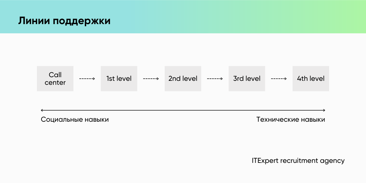 Поиск Support Engineer
