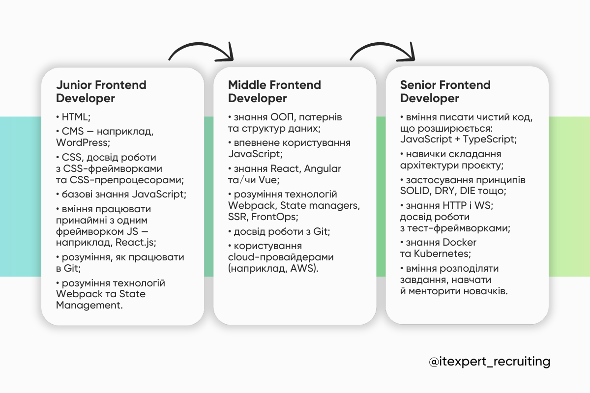 Великий ґайд, як стартувати та розвиватися у професії Frontend: радить Frontend Engineer в Amazon