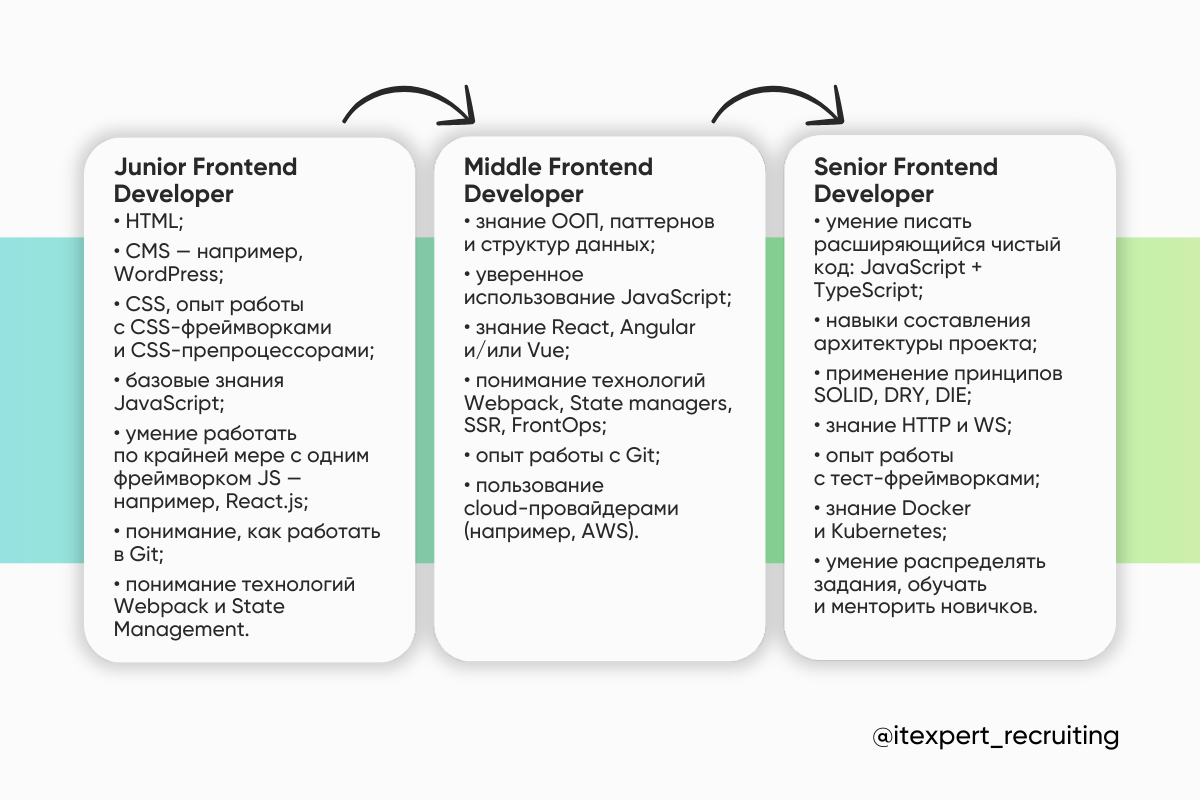 Большой гайд, как стартовать и развиваться в профессии Frontend: советует Frontend Engineer в Amazon