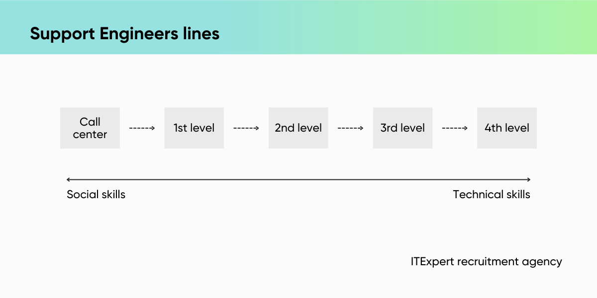 Hire Skilled Support Engineers