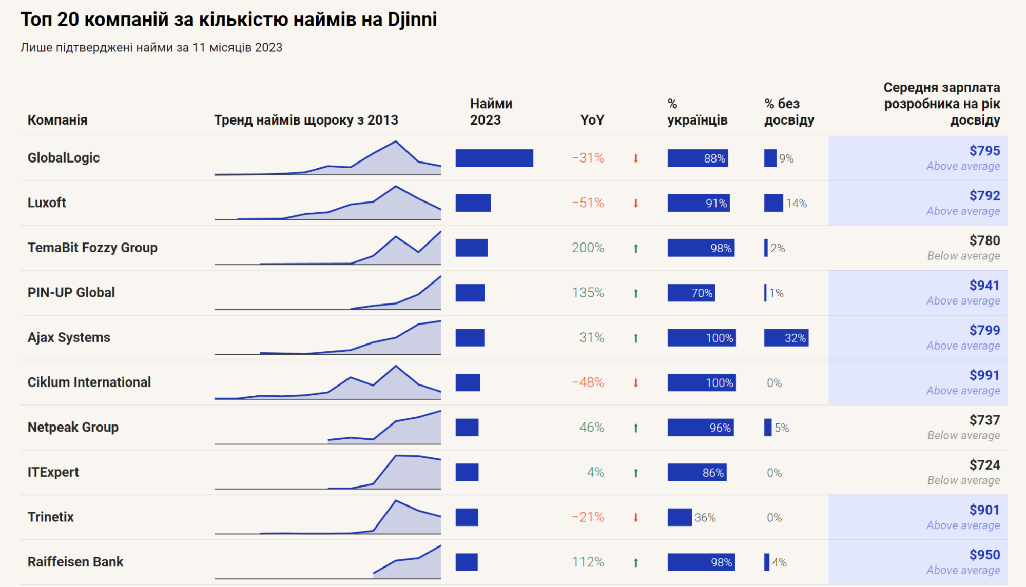 Топ компаний по количеству наймов и предложений: ITExpert в рейтинге Djinni