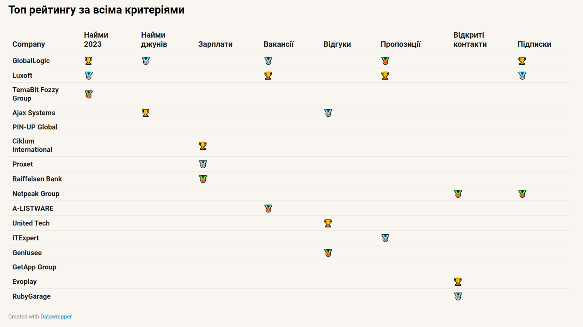 Топ компаний по количеству наймов и предложений: ITExpert в рейтинге Djinni
