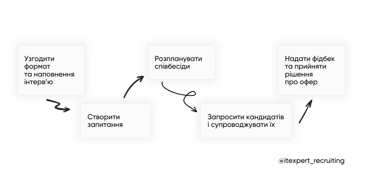 Підготовка до онлайн-співбесіди