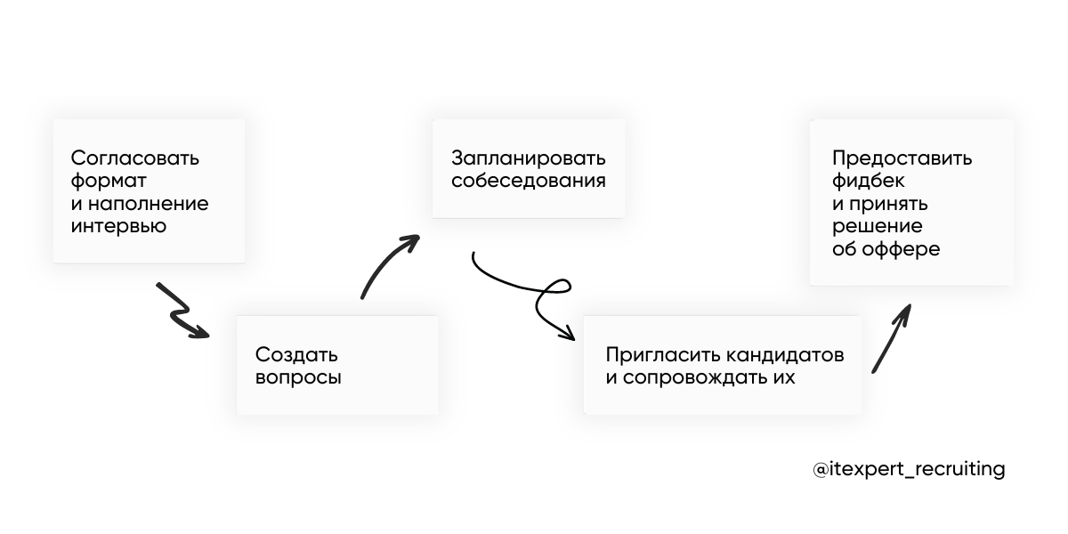Подготовка к онлайн собеседованию