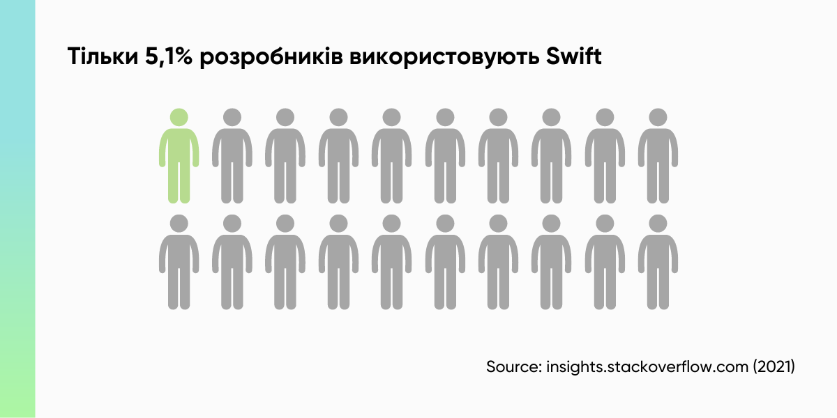 Пошук iOS (Swift) розробника