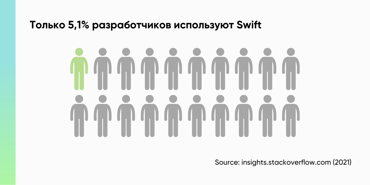 Поиск iOS (Swift) разработчика