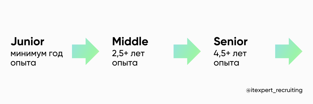 «А вы точно Senior?» — что такое грейдинг в IT и зачем он нужен