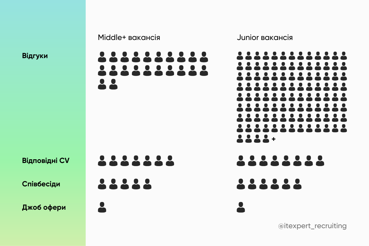 Чому закривати Junior-вакансію не легше за Senior