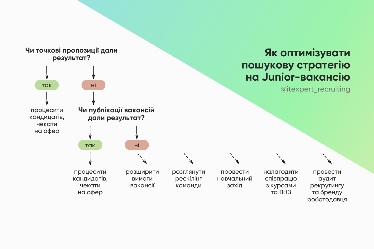 Чому закривати Junior-вакансію не легше за Senior