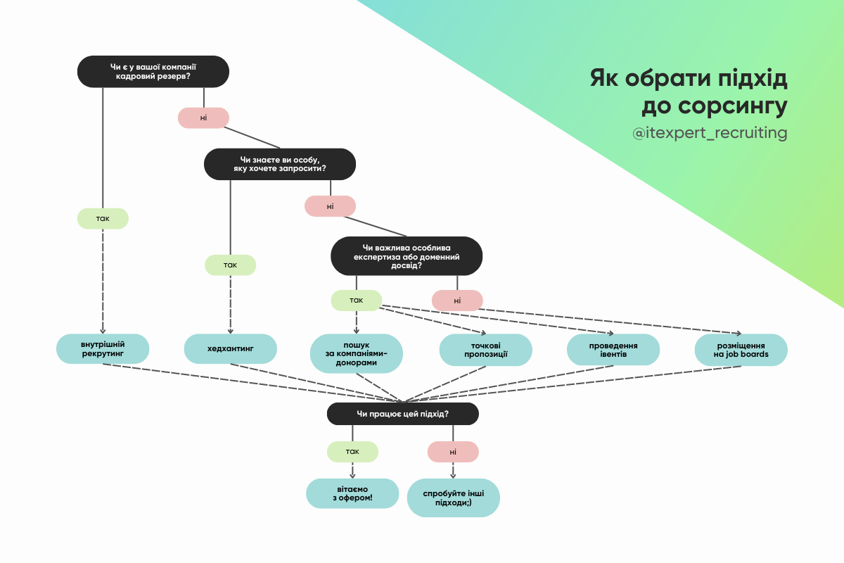 Як знайти кандидатів на будь-яку вакансію: складаємо сорсинг стратегію з фахівцями ITExpert
