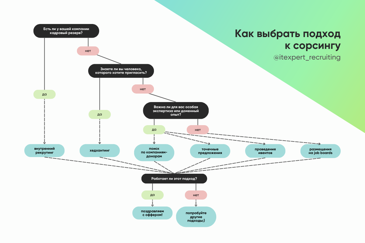 Как найти кандидатов на любую вакансию: составляем стратегию сорсинга со специалистами ITExpert