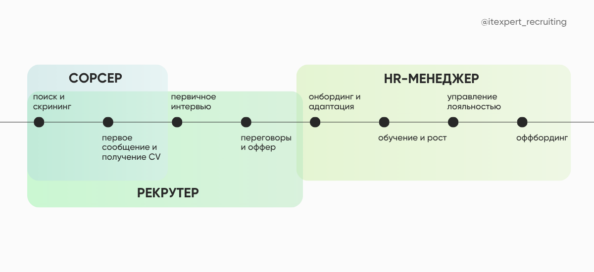 Разница между HR, рекрутером и сорсером на примере EJM