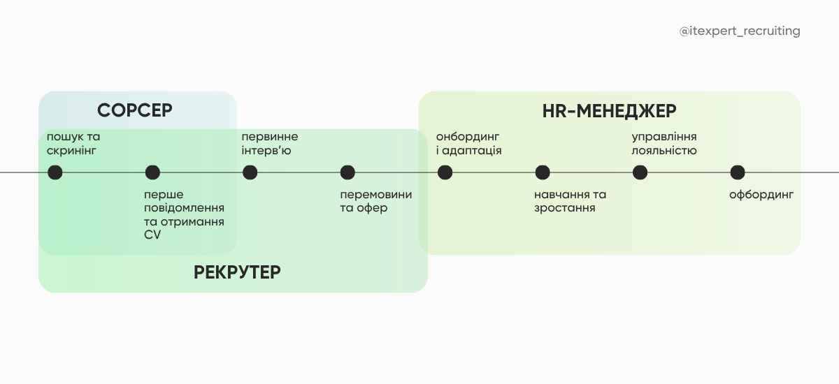 Різниця між HR, рекрутером і сорсером на прикладі EJM