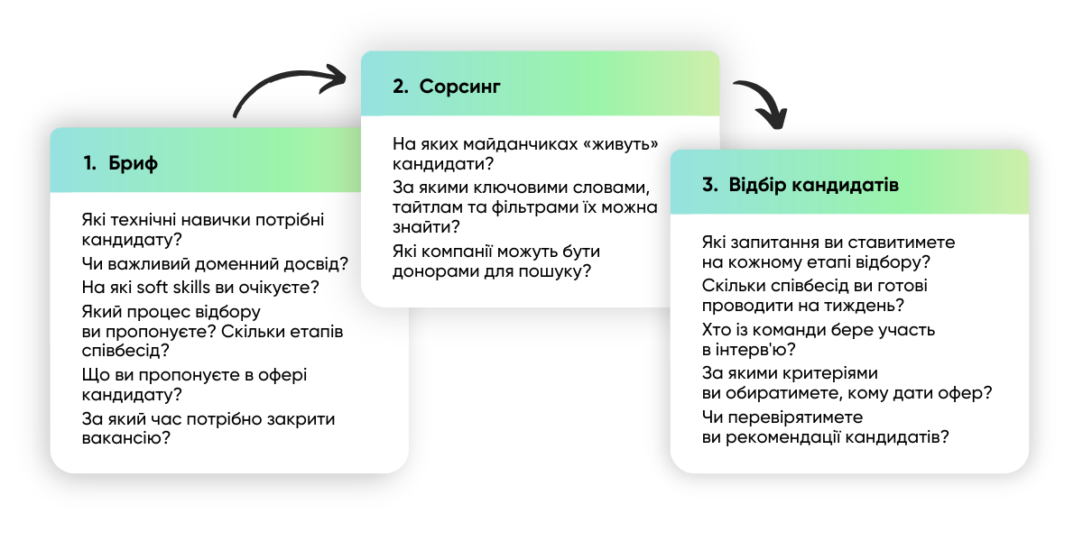 Схема. Як найняти Product Manager’а