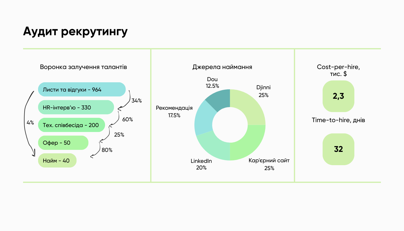 Проводимо HR-аудит: 6 чекпоінтів для покращення роботи з командою