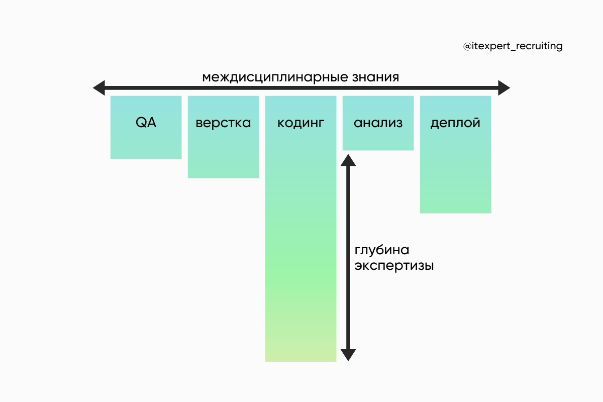 T-shaped специалист: кто это, как им стать и как его нанять