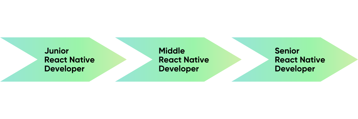 React Native Developer грейди