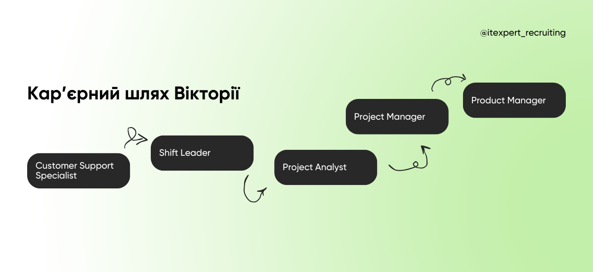 Чи можна розвиватися в одній компанії протягом 10+ років: кейс Product Manager ZONE3000