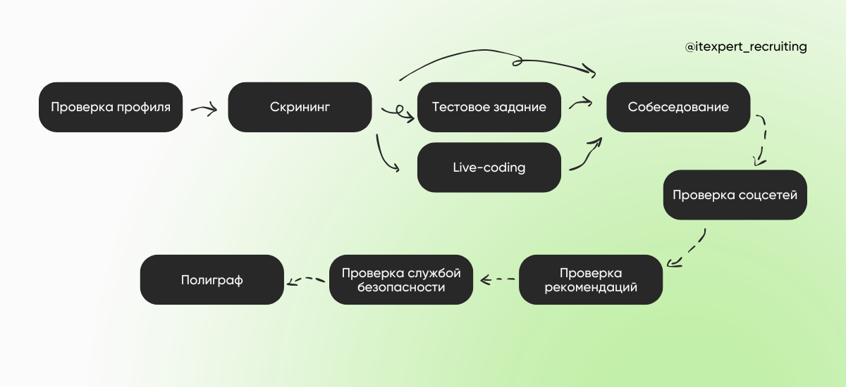 Методы оценки кандидатов: большой гайд по популярным и редким инструментам