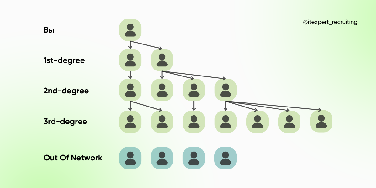 Как создать профиль в LinkedIn, который привлечет внимание работодателя: топ советов для айтишников
