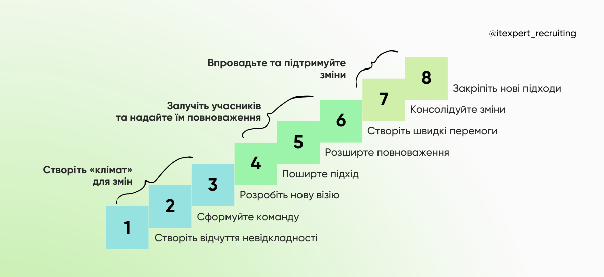 На хвилі змін: як HR-фахівцю управляти трансформаціями