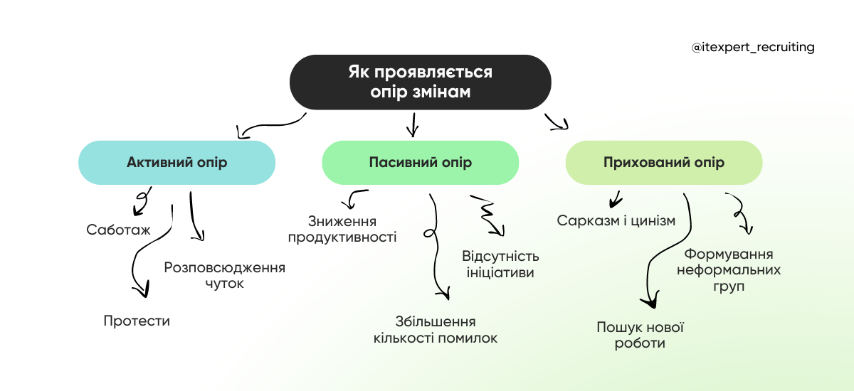 На хвилі змін: як HR-фахівцю управляти трансформаціями