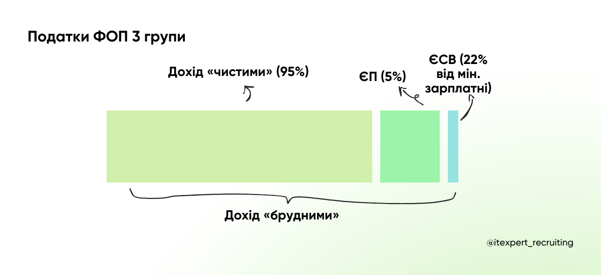 ФОП для IT-фахівця: що це, навіщо і як його оформити