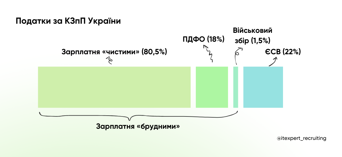 ФОП для IT-фахівця: що це, навіщо і як його оформити