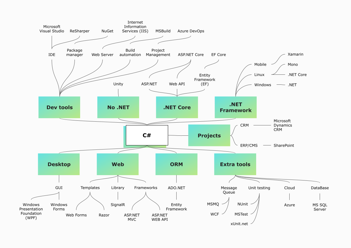 C#/.NET Developer Wanted: советы для успешного найма +шаблон вакансии