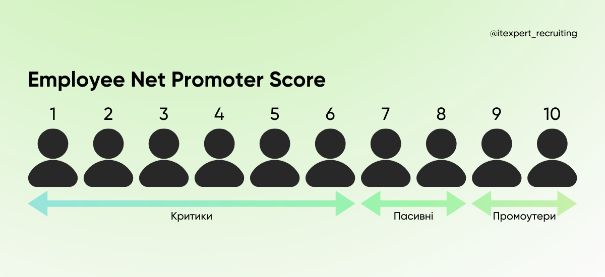 Як виміряти лояльність та знешкодити eNPS скамерів: поради для HR