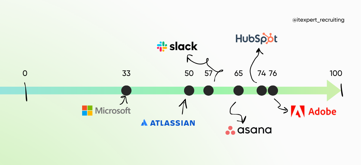 Как измерить лояльность и обезвредить eNPS скаммеров: советы для HR
