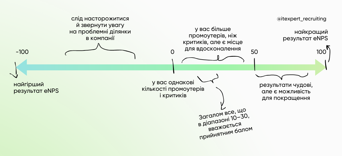 Як виміряти лояльність та знешкодити eNPS скамерів: поради для HR