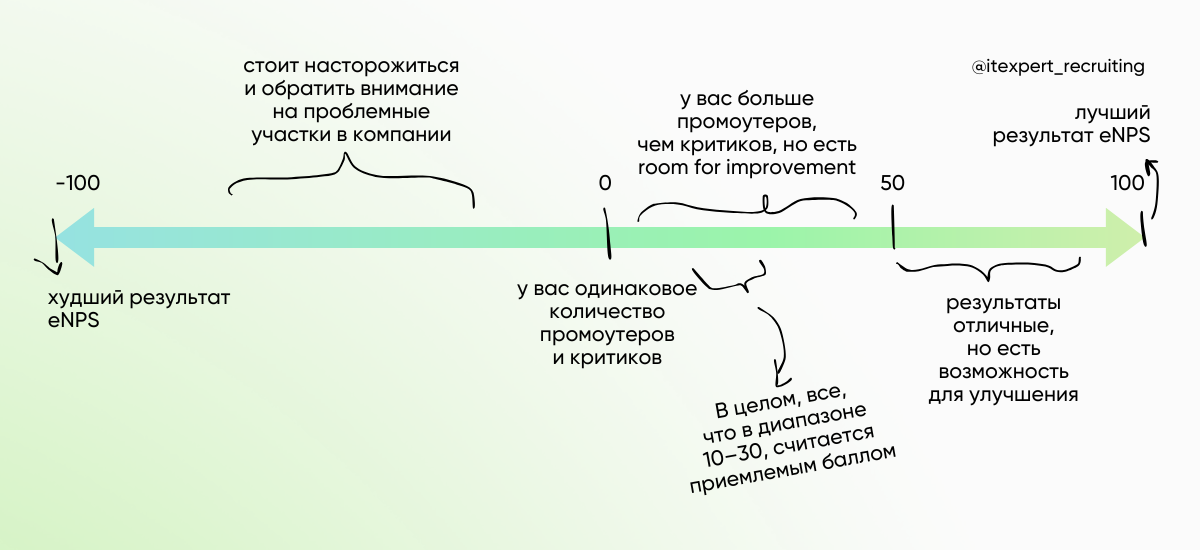 Как измерить лояльность и обезвредить eNPS скаммеров: советы для HR