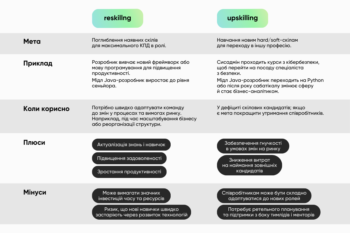 Skill Reload: як IT-компанії апгрейдити команду з upskilling & reskilling