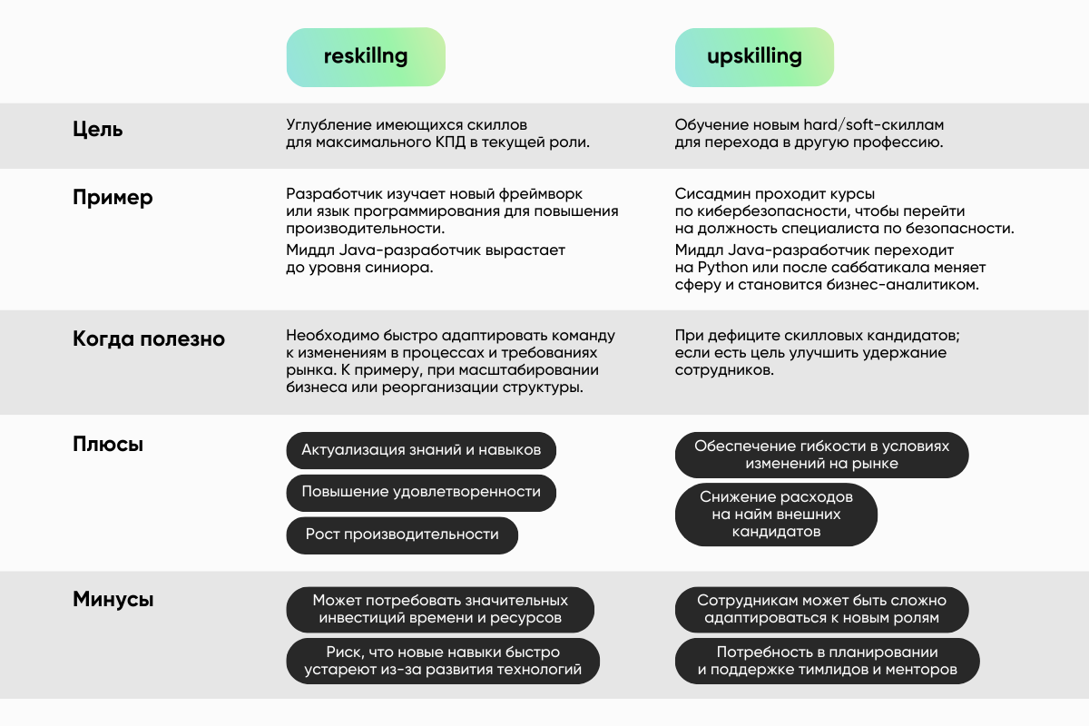 Skill Reload: как IT-компании апгрейдят команду с upskilling & reskilling