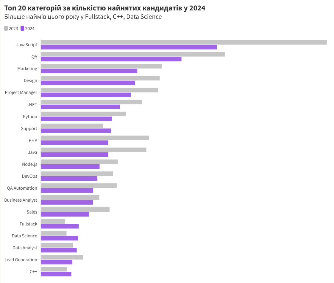 Frontend VS Backend VS Fullstack: який напрям розробки обрати?
