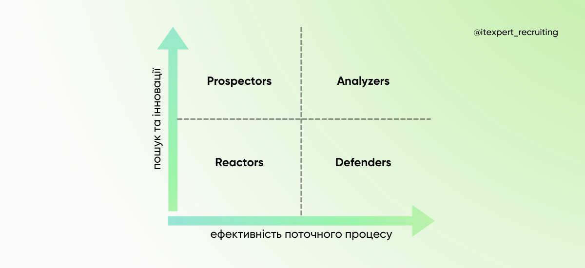 Види HR-стратегій схема