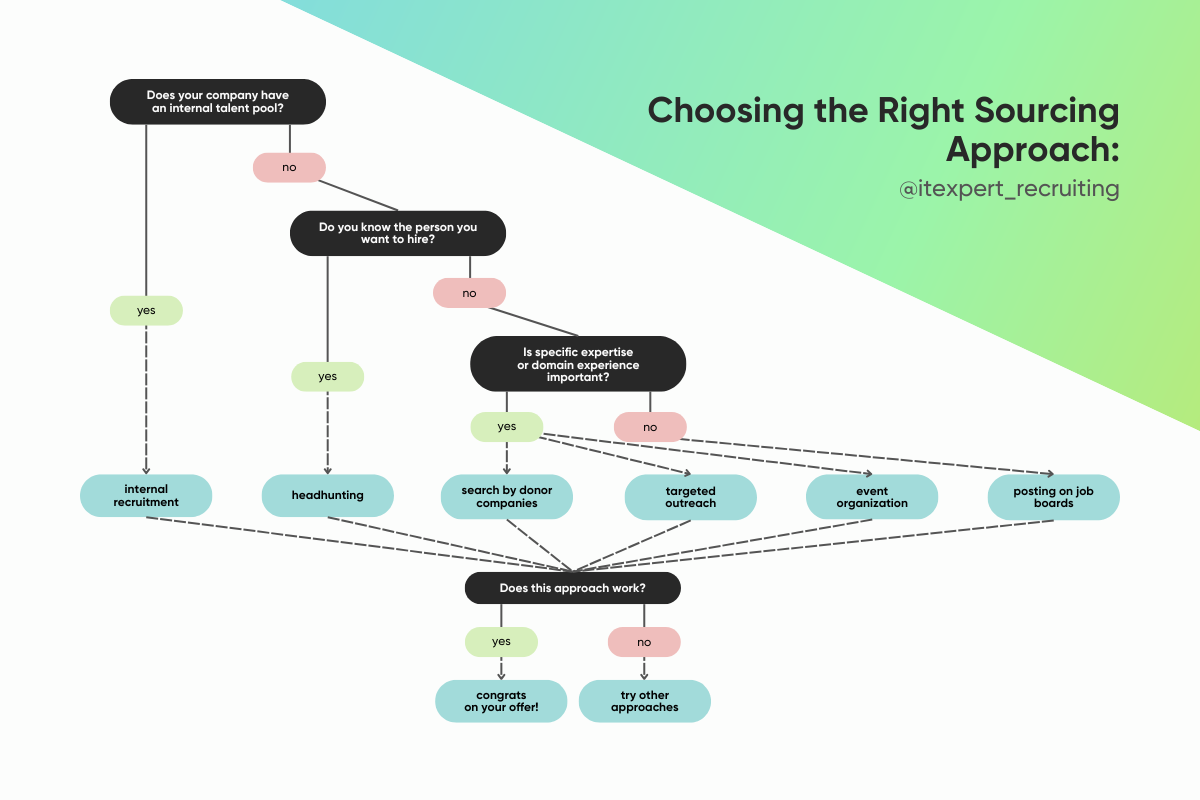 How to Find Candidates for Any Vacancy: Developing a Sourcing Strategy with ITExpert