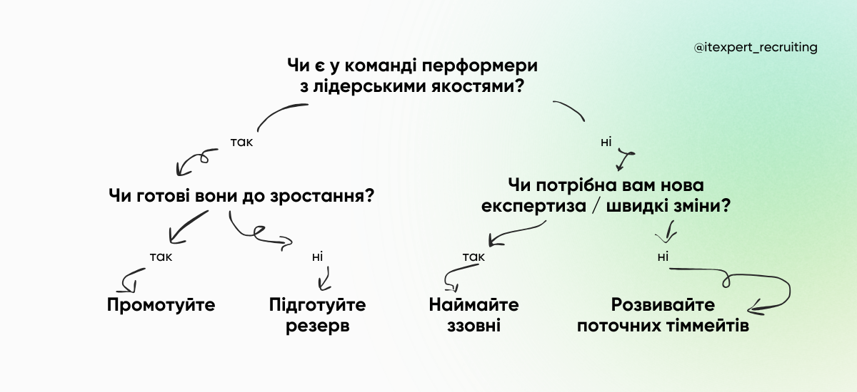 «Свої» сильніші: як вирощувати лідерів у команді