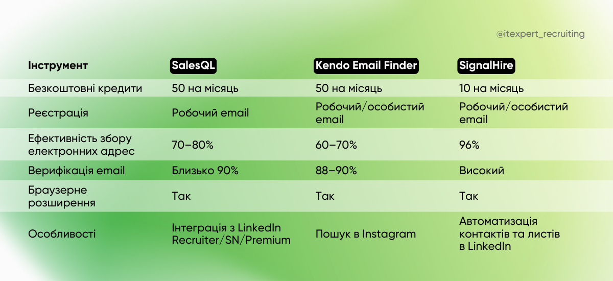 100+ контактів кандидатів безкоштовно: інструменти для сорсинг-стеку рекрутера