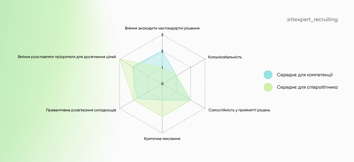 Як організувати асесмент-центр онлайн