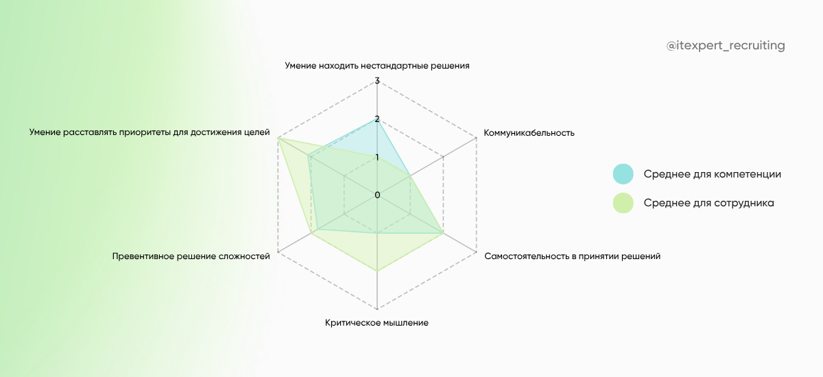 Как организовать ассессмент-центр онлайн