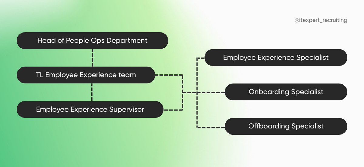 Як в Netpeak керують Employee Experience: приклад оргструктури HR-відділу