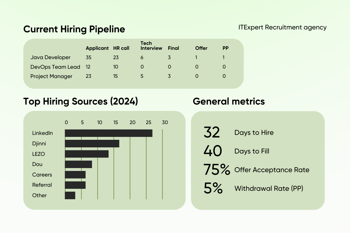 What’s Blocking Your Hiring Process? 15+ Metrics to Help You Find Out