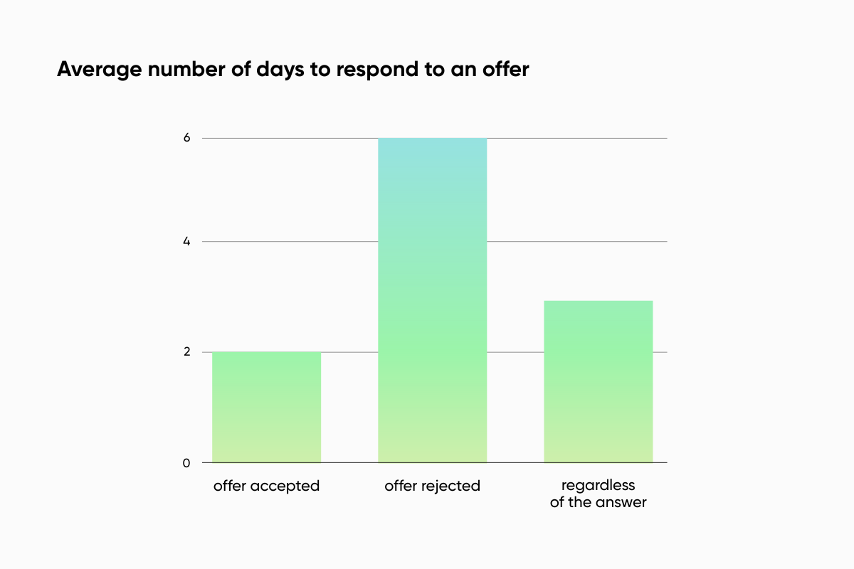 The Longer a Candidate Deliberates, the Less Likely They Are to Accept: ITExpert’s Internal Study