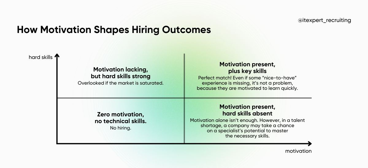 Motivation in 2025: A Must-Have for Any Offer or an Overrated Factor?